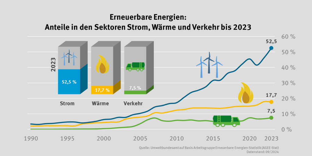 Die Grafik zeigt den Anteil Erneuerbarer Energien an den Sektoren Strom, Wärme und Verkehr.