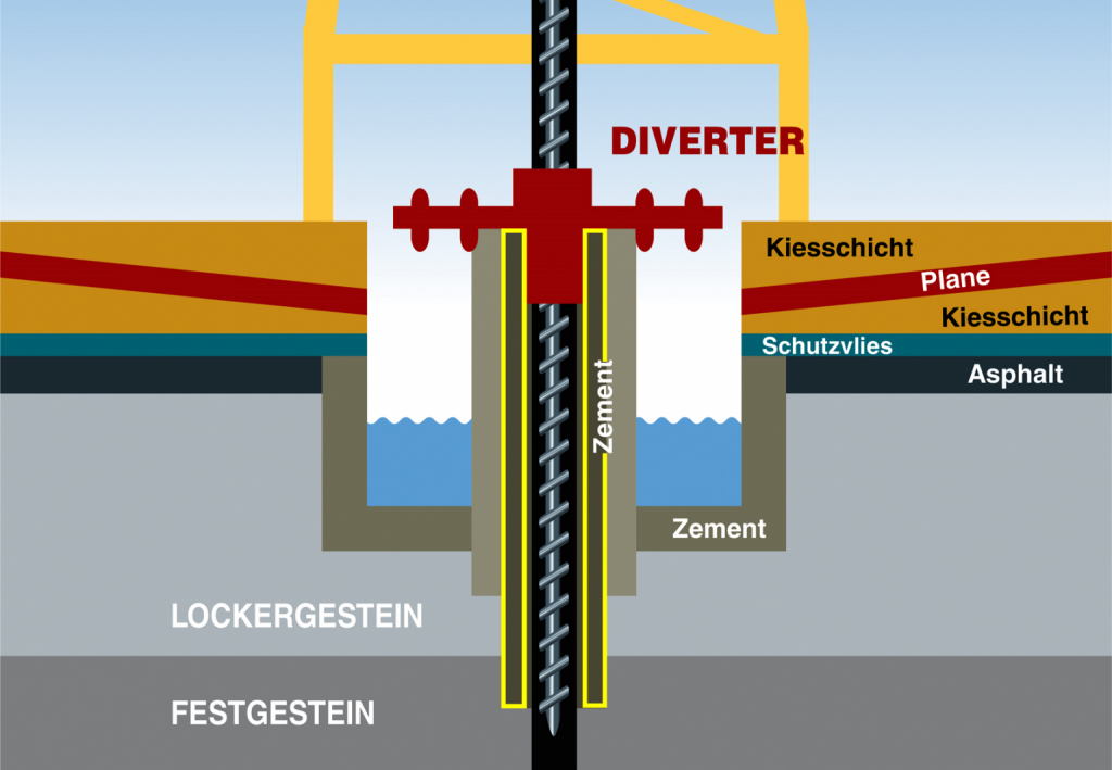 Vereinfachte Darstellung der Maßnahmen für den Grundwasserschutz am Bohrplatz. In Gelb markiert ist der jetzige Arbeitsablauf: Die Schutzverrohung wird mit Zement hinterfüttert.