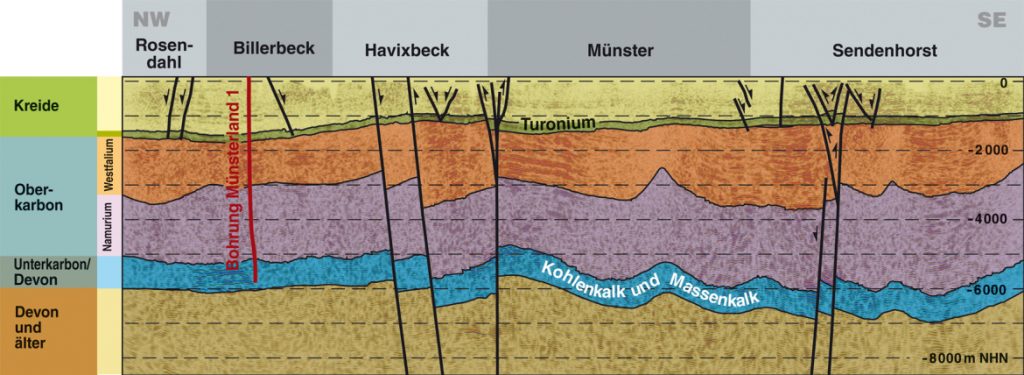 Profilergebnisse der Seismik in Münsterland.